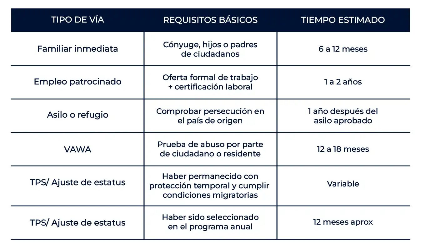 Visas-más-comunes-para-obtener-una-Green-Card